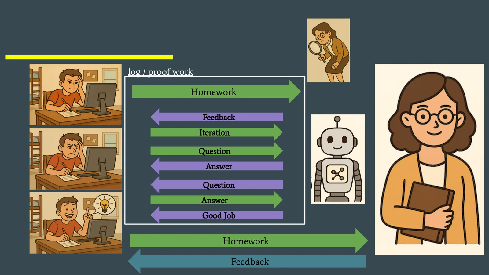 Diagram of the AI-tutor homework loop: a student iterating with an AI tutor through question, answer, and feedback until “Good Job,” while the teacher monitors and verifies the work.